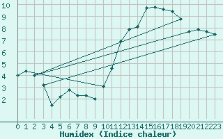 Courbe de l'humidex pour Lorient (56)