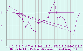 Courbe du refroidissement olien pour Cap Pertusato (2A)