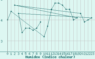 Courbe de l'humidex pour Weinbiet