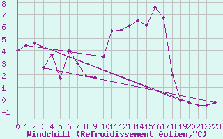 Courbe du refroidissement olien pour Chassiron-Phare (17)
