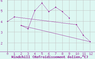 Courbe du refroidissement olien pour Bealach Na Ba No2