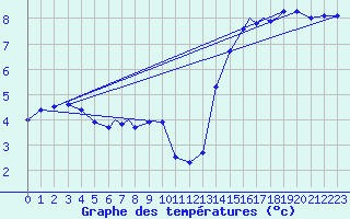 Courbe de tempratures pour Rost Flyplass