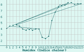 Courbe de l'humidex pour Rost Flyplass