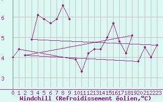 Courbe du refroidissement olien pour Dourbes (Be)