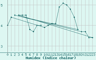 Courbe de l'humidex pour Elsenborn (Be)