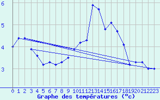 Courbe de tempratures pour Valognes (50)