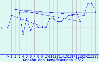 Courbe de tempratures pour Shap