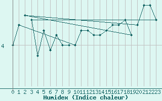 Courbe de l'humidex pour Shap