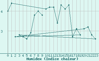 Courbe de l'humidex pour Berkenhout AWS