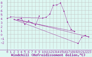 Courbe du refroidissement olien pour Diepholz