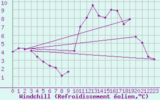 Courbe du refroidissement olien pour Eygliers (05)