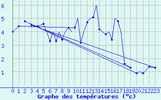 Courbe de tempratures pour Blackpool Airport