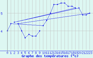 Courbe de tempratures pour Chteaudun (28)