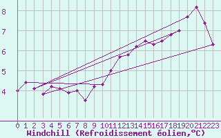 Courbe du refroidissement olien pour Sennybridge