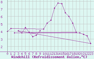 Courbe du refroidissement olien pour Saint-Igneuc (22)