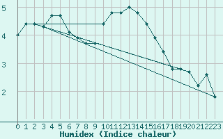 Courbe de l'humidex pour Moleson (Sw)