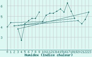 Courbe de l'humidex pour Axstal