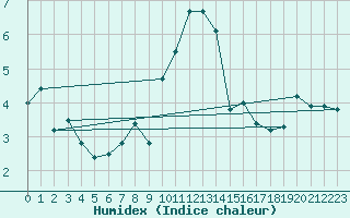 Courbe de l'humidex pour Obergurgl