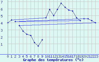 Courbe de tempratures pour Boulc (26)