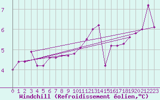 Courbe du refroidissement olien pour Fcamp (76)