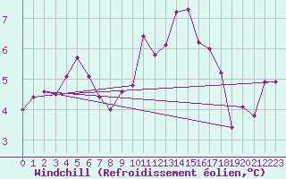 Courbe du refroidissement olien pour Camborne