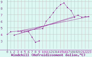 Courbe du refroidissement olien pour Calais / Marck (62)