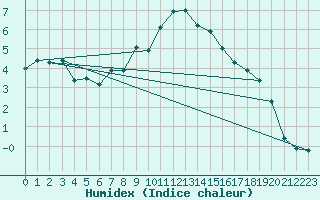 Courbe de l'humidex pour Schmuecke