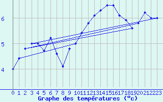 Courbe de tempratures pour Avord (18)