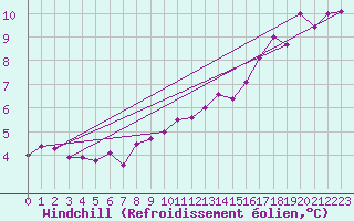 Courbe du refroidissement olien pour Gardelegen