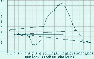 Courbe de l'humidex pour Millau - Soulobres (12)