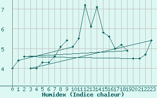 Courbe de l'humidex pour La Dle (Sw)