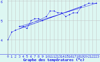 Courbe de tempratures pour Dundrennan