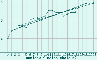 Courbe de l'humidex pour Dundrennan