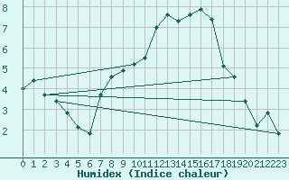 Courbe de l'humidex pour Neu Ulrichstein
