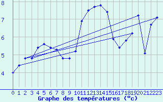 Courbe de tempratures pour Xonrupt-Longemer (88)