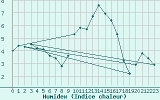 Courbe de l'humidex pour Ancey (21)