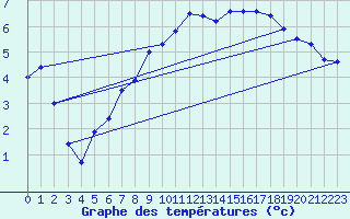 Courbe de tempratures pour Strasbourg (67)