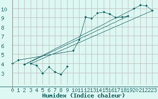 Courbe de l'humidex pour Nottingham Weather Centre