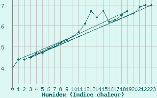 Courbe de l'humidex pour Besanon (25)