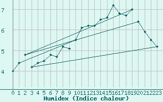 Courbe de l'humidex pour Locarno (Sw)