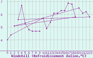 Courbe du refroidissement olien pour Films Kyrkby
