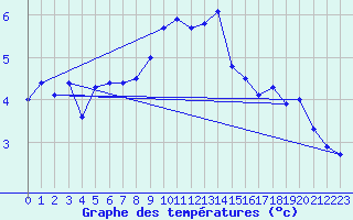 Courbe de tempratures pour Bad Salzuflen