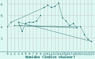 Courbe de l'humidex pour Bad Salzuflen