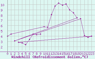 Courbe du refroidissement olien pour Brianon (05)