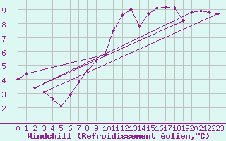 Courbe du refroidissement olien pour Ile du Levant (83)