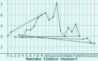 Courbe de l'humidex pour Quickborn