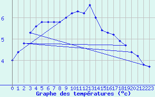 Courbe de tempratures pour Gros-Rderching (57)