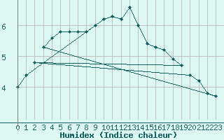 Courbe de l'humidex pour Gros-Rderching (57)