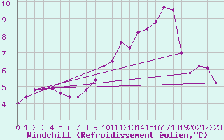 Courbe du refroidissement olien pour Mazinghem (62)