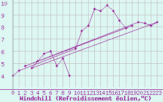Courbe du refroidissement olien pour Braine (02)